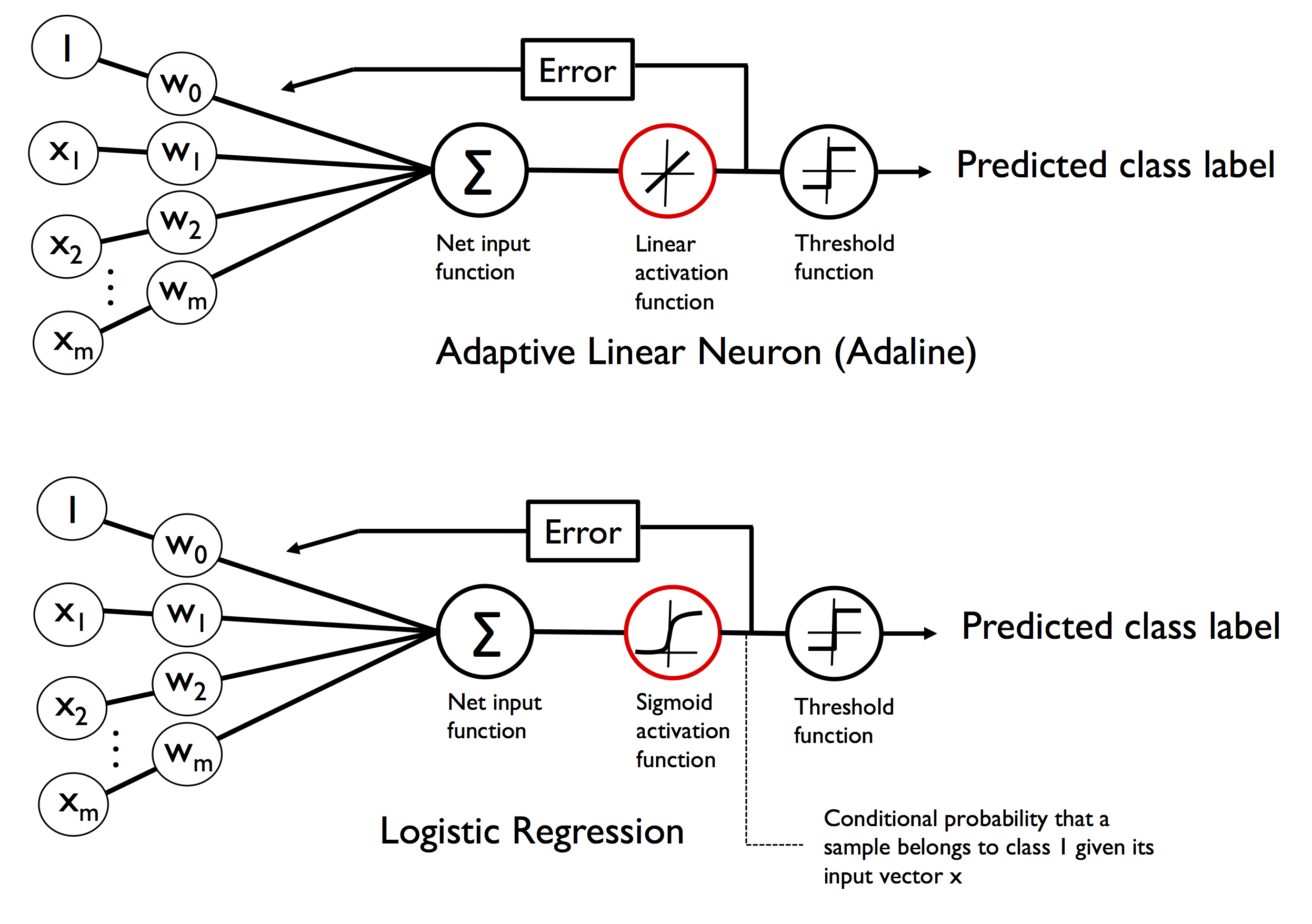 ada and logic regression difference