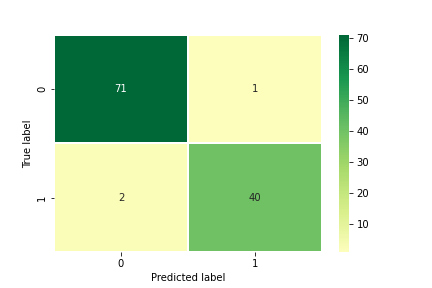 heatmap of confusion matrix