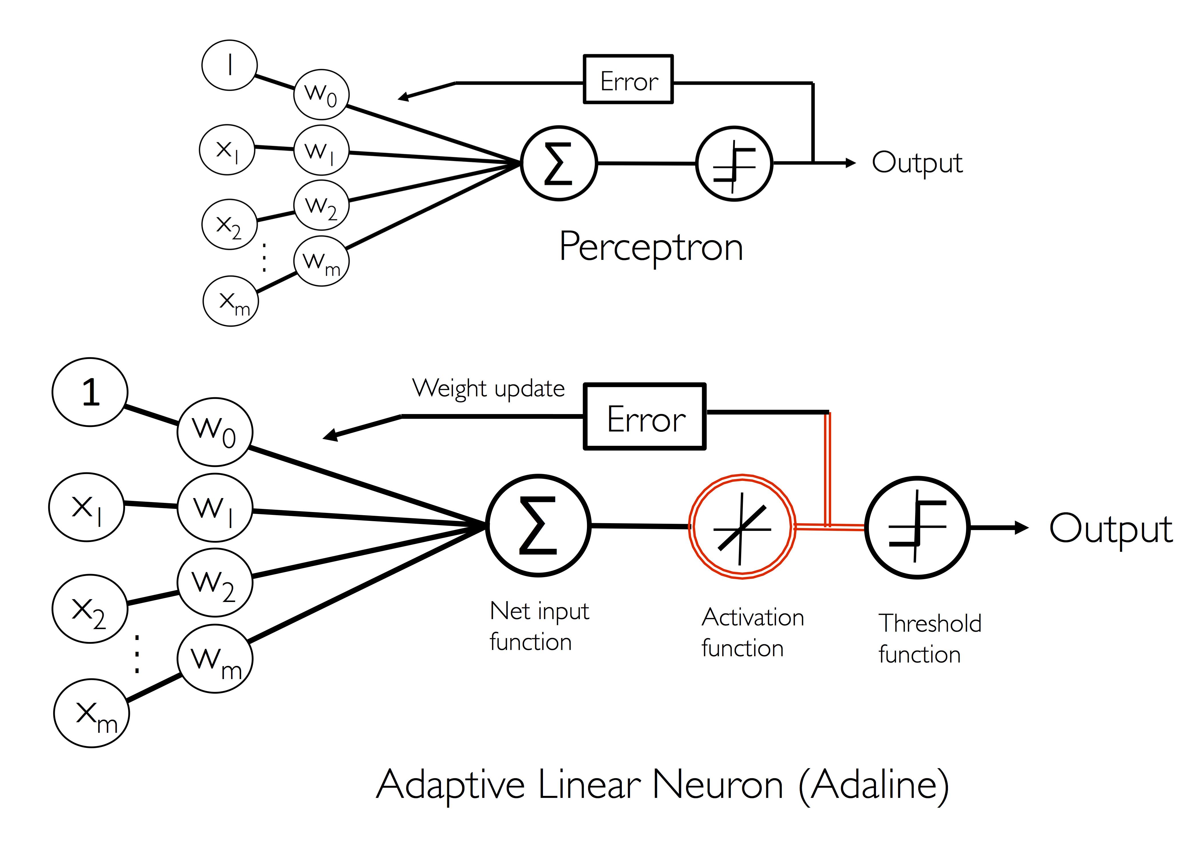 perceptron vs adaptive linear neuron